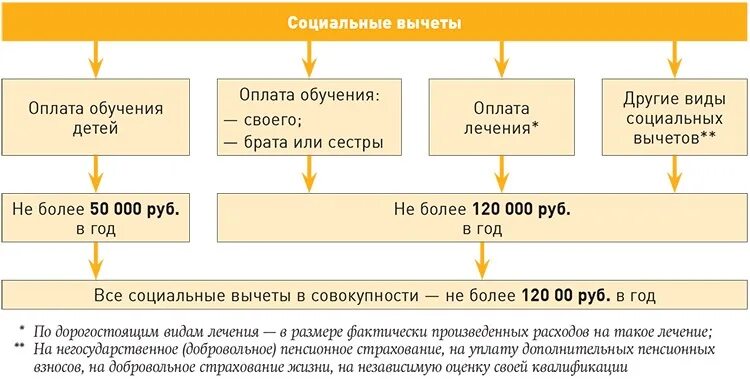 Сколько можно возместить ндфл