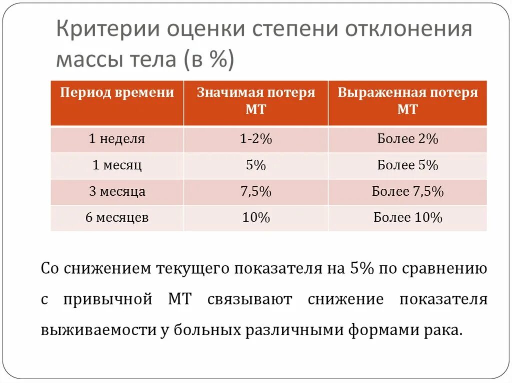 Метод оценки вес. Оценка степени отклонения массы тела. Степени потери массы тела. Методика оценки степени отклонения массы тела.. Степени потери веса.