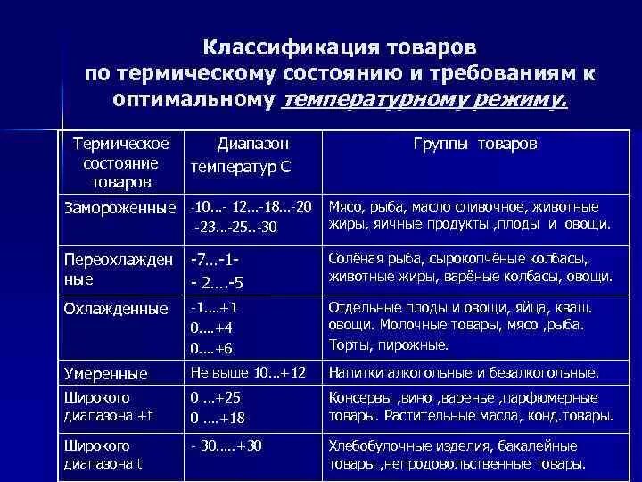 Сроки хранения грузов. Температурный режим хранения товаров. Температурные диапазоны хранения продуктов. Диапазоны температурных режимов хранения продуктов. Оптимальные режимы хранения.