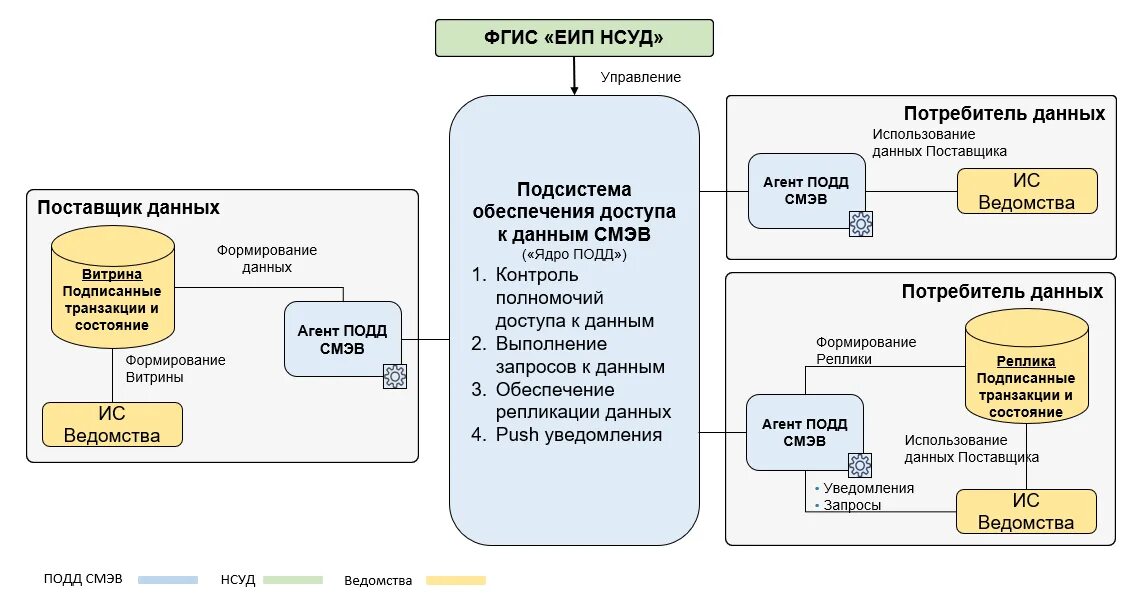 Даст потребителю информацию о. СМЭВ подд что это. Система межведомственного электронного взаимодействия. Данные о поставщике. Информация о поставщиках.