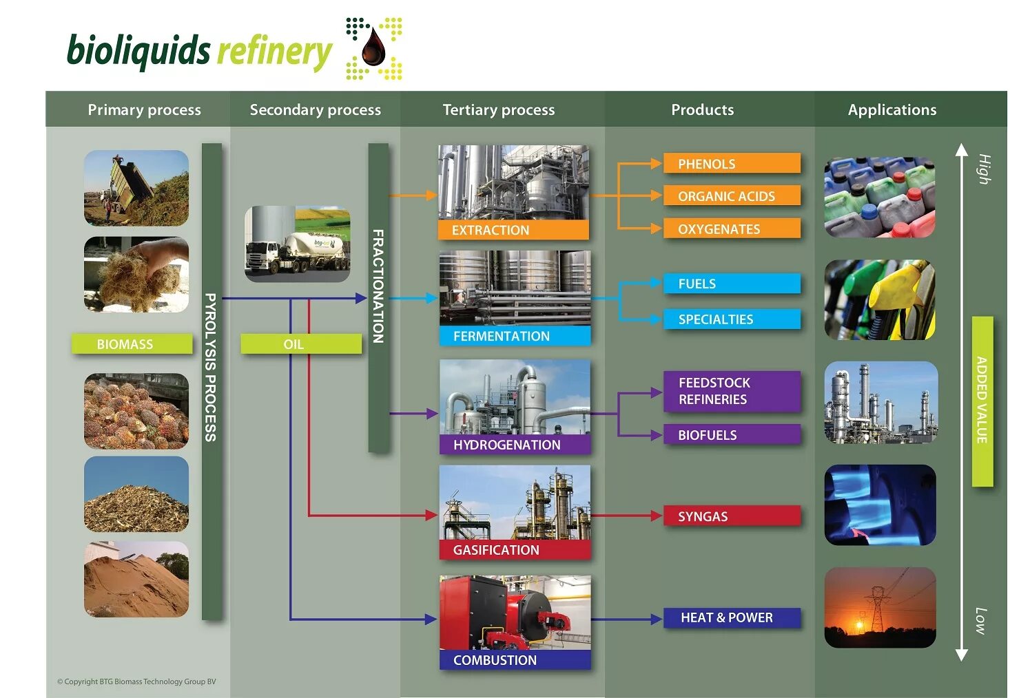 Oil processing. Oil pyrolysis process. Oil refining process. Products of Oil refining.