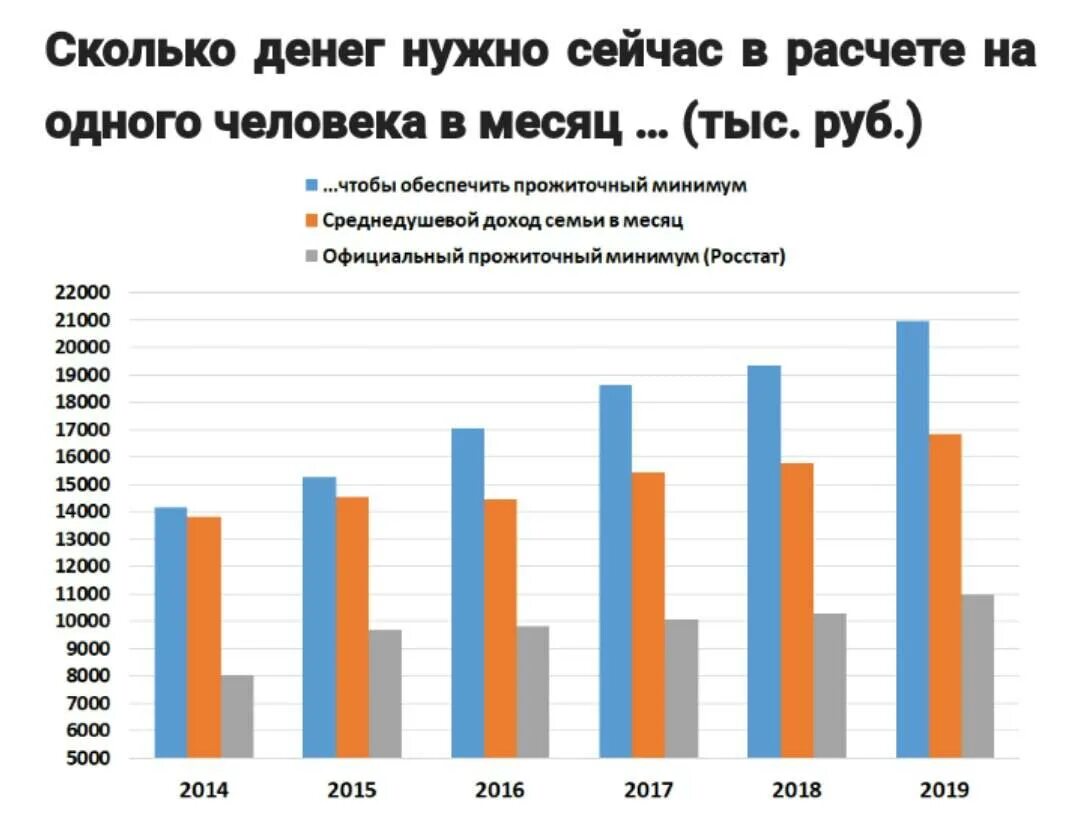 Прожиточный минимум в России в 2021 по регионам. Прожиточный минимум РФ 2021. Прожиточный минимум в Росси. График прожиточного минимума в России. Насколько поднимут