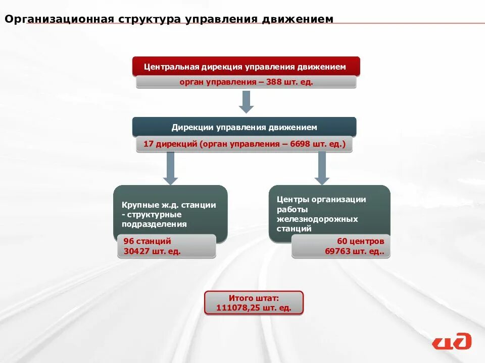 Центральная дирекция управления движением филиал оао. Структура центральной дирекции управления движением РЖД. Структурная схема дирекции управления движением. Схема организационнос труктуры ОАО РЖД. Структура управления ОАО РЖД схема.