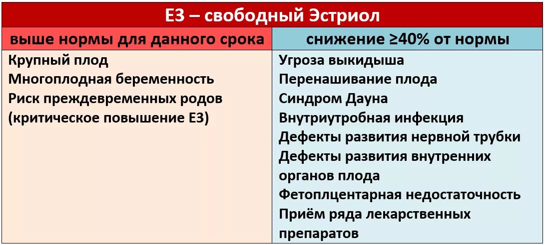 Свободно разбор. Норма эстриола свободного при беременности. Эстриол Свободный норма НГ/мл. Эстриол Свободный при беременности норма. Эстриол Свободный выше нормы.