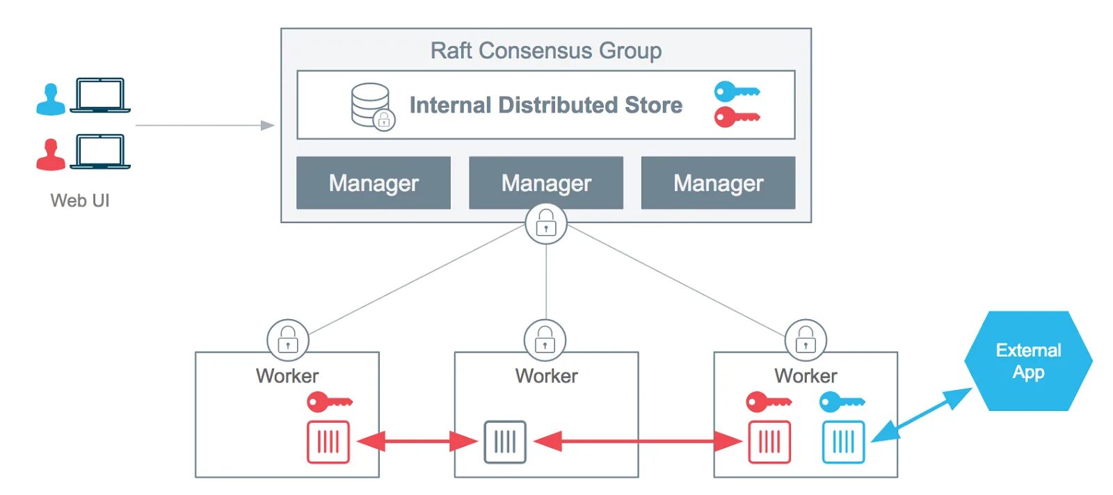 Docker swarm service. Алгоритм консенсуса raft. docker swarm. raft алгоритм. docker swarm architecture.