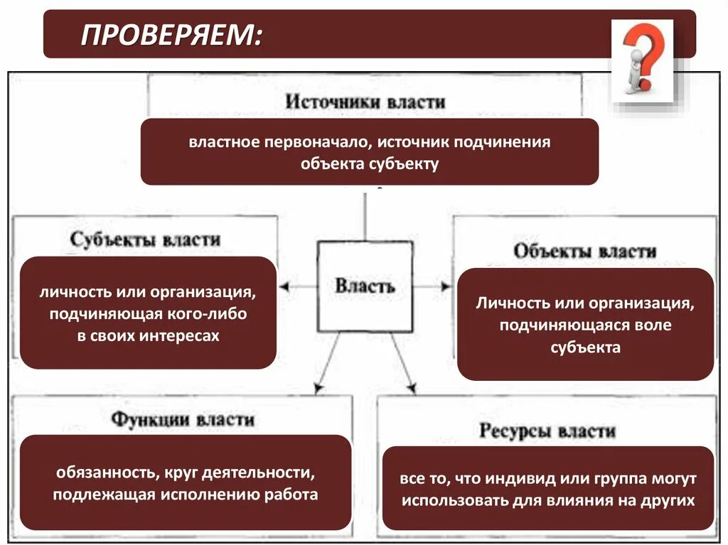 Ресурсы власти обществознание. Источники власти Обществознание. Источники власти схема. Источники власти Обществознание 11 класс. Понятие власти.