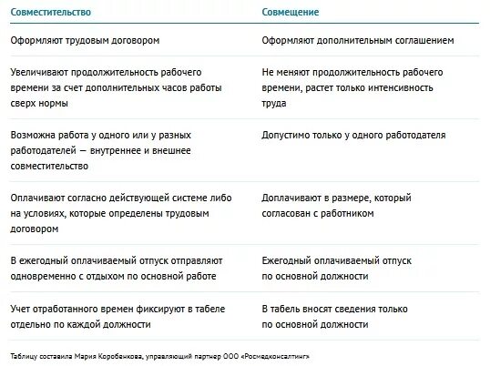 Совмещение трудовой. Совместительство и совмещение основные различия. Разница между совмещением и совместительством таблица. Отличие совместительства от совмещения. Совмещение и совместительство разница таблица.