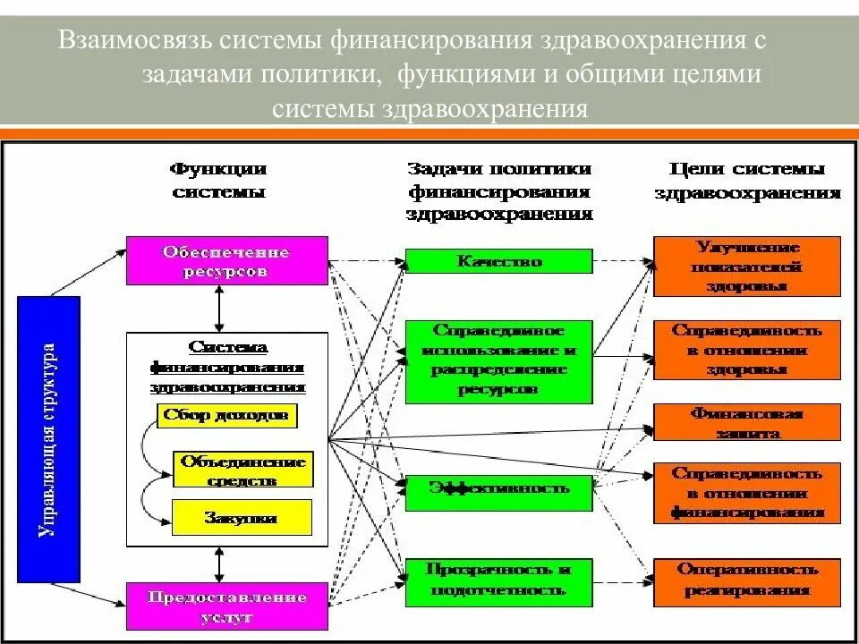 Источники финансирования здравоохранения схема. Схема финансирования здравоохранения в России. Казахстан здравоохранение источники финансирования. Структура финансирования систем здравоохранения. Модели системы здравоохранения