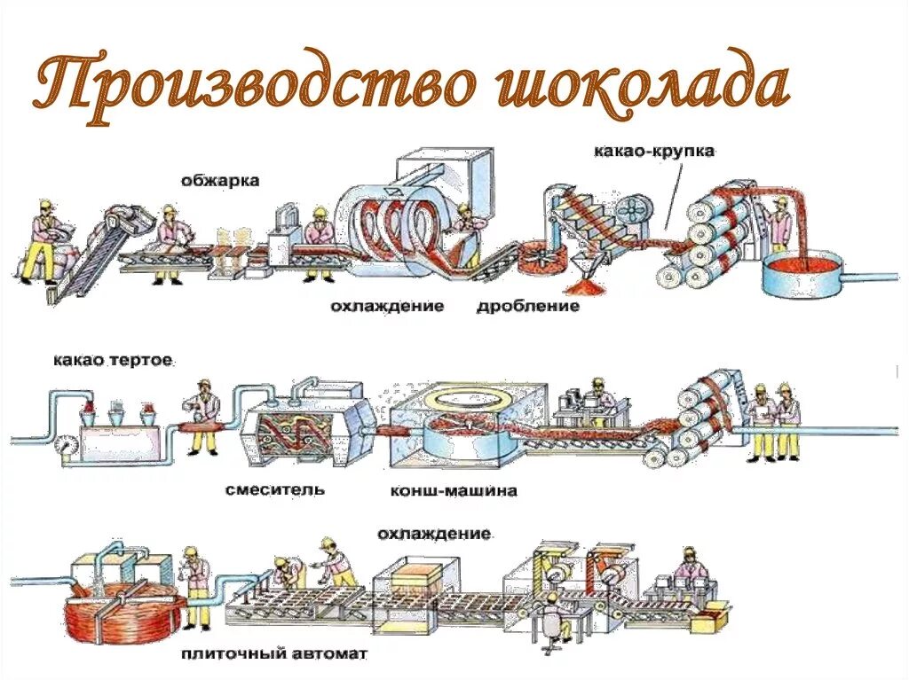 Технология шоколада. Технологическая блок-схема производства шоколадных конфет. Схема технологическая линия производства шоколадных конфет. Технологическая схема производства молочного шоколада. Технологическая схема производства плиточного шоколада.