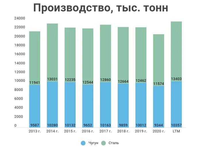 Объем выплавки стали в магнитогорске. Производство чугуна и стали таблица. Выплавка стали в мире. График роста производства стали. Объем выплавки стали в магнитогорске.