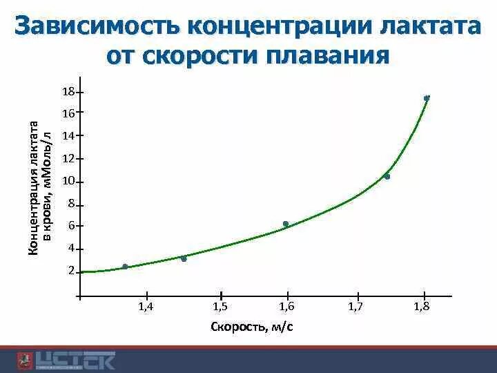 Концентрация лактата. Концентрационная зависимость. Зависимость концентрации от скорости фильтрации. Зависимость концентрации от энергии.