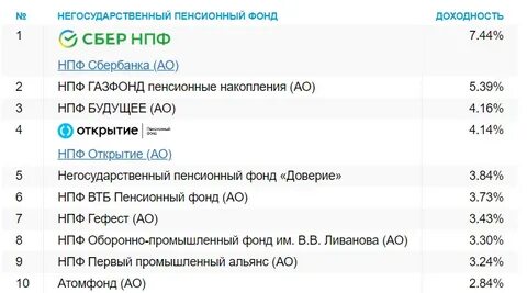 Рейтинг нпф 2024