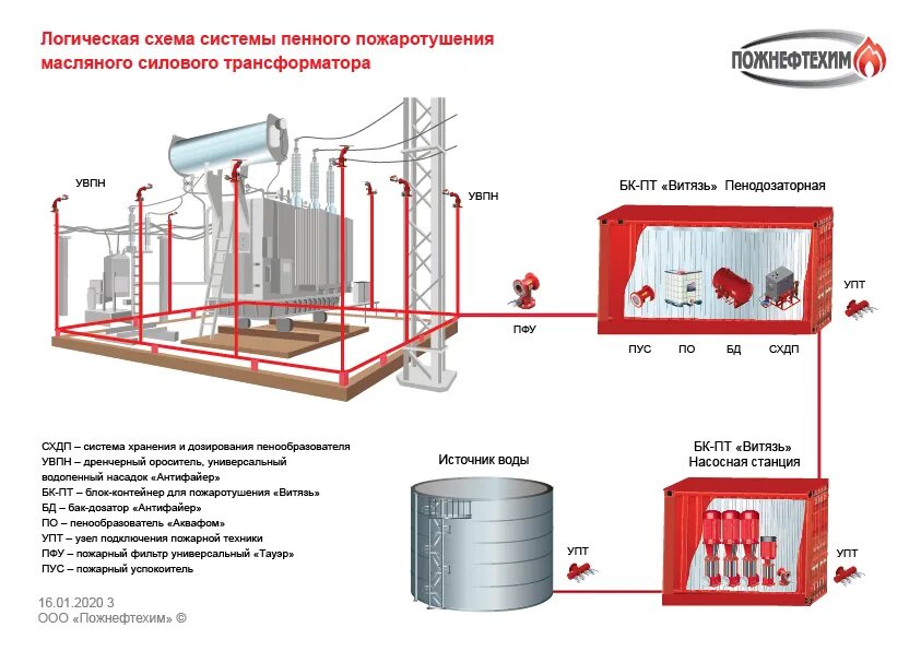 Пожаротушение трансформаторов. Схема пенного пожаротушения. Система пожаротушения трансформатора. Схема системы пенного пожаротушения. Автоматическая система пожаротушения трансформаторов.