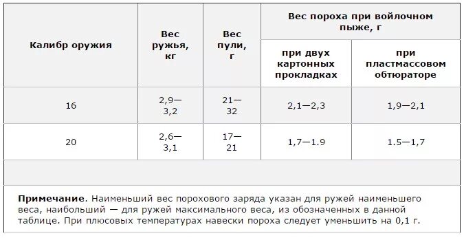 Вес пороха в патроне 12 калибра. Снаряжение патронов 20 калибра порохом Сокол. Масса пороха для пули 12 калибра. Таблица снаряжения патронов 28 калибра. Навеска пороха и дроби