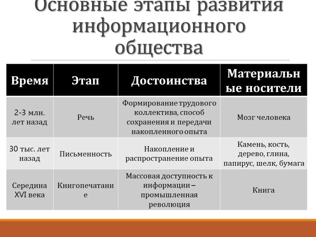 Этапы развития информационного общества. Очновныетвпы развития информационного общества. Основные этапы информационного развития. Этапы информационного общества таблица. Этап эволюции общества