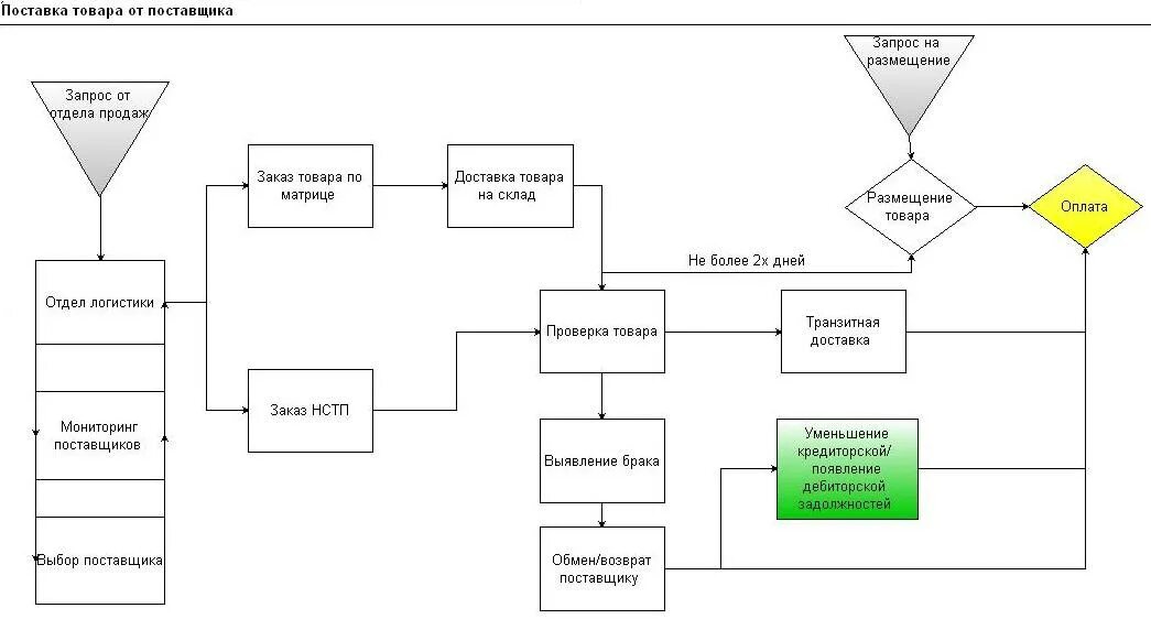 Схема бизнес процесса отгрузки готового продукта. Схема отгрузки товара со склада. Схема поставки продукции. Схемы поставки груза. Получение готового продукта