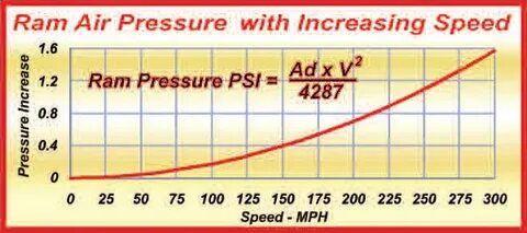 Ram pressure