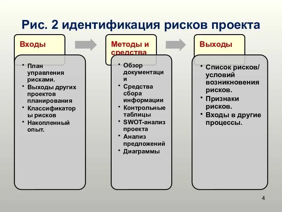 Процесс идентификации рисков. Идентификация рисков проекта. Идентифицированные риски проекта. Классификация рисков проекта. Укажите что относится к результатам