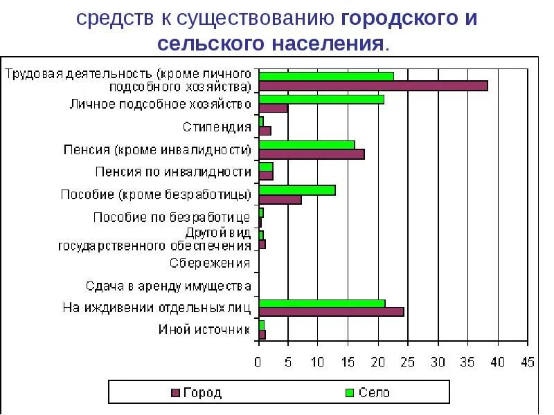 Динамика городского и сельского населения. Таблица динамики городского и сельского населения. Проанализируйте таблицу динамики городского и сельского населения. Таблица возрастная группа городского и сельского населения. Динамика прироста городского и сельского