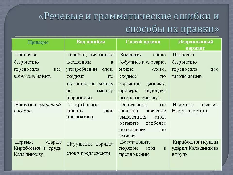 Речевые нормы ошибки примеры. Речевые и грамматические ошибки. Основные типы речевых ошибок. Речевые ошибки примеры и исправления. Речевые ошибки примеры.