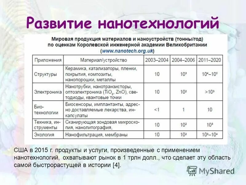 Перспективы использования нанотехнологий. Нанотехнологии развитие. Нанотехнологии в медицине. Перспективы развития технологии. История развития нанотехнологий.