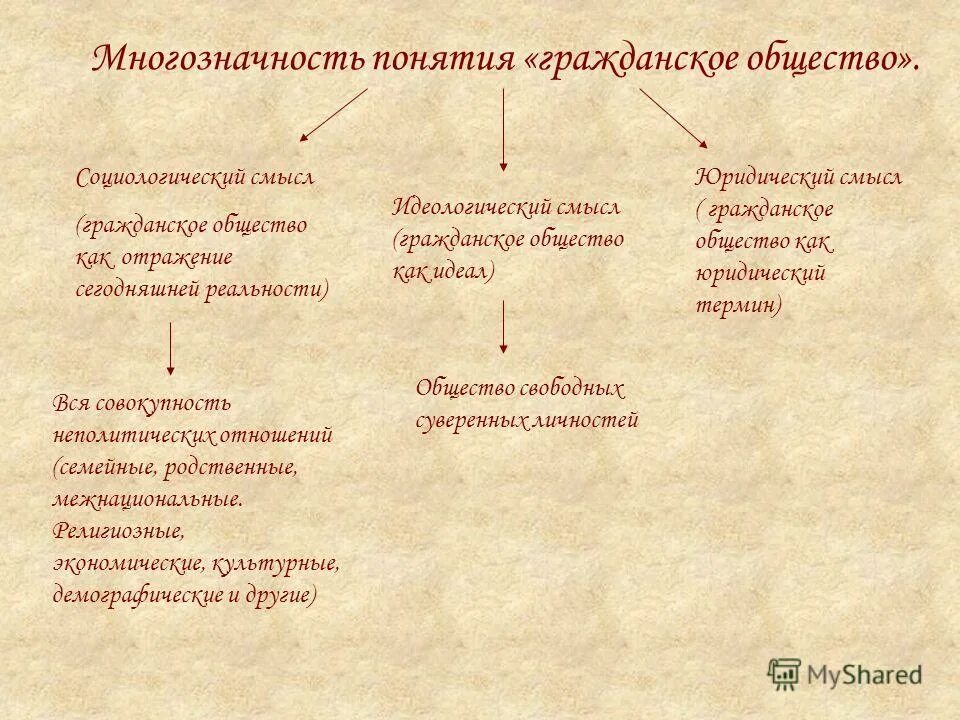 Раскрыть смысл гражданского общества