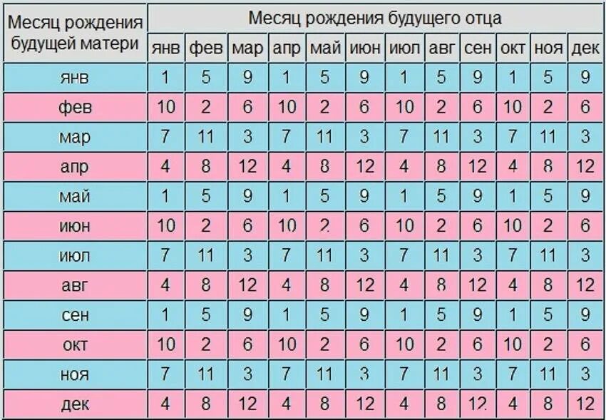 Таблица определения пола ребенка. Таблица зачатия пола ребенка. Мальчик или девочка таблица. Планирование пола ребенка по таблице. Сколько выносят ребенка