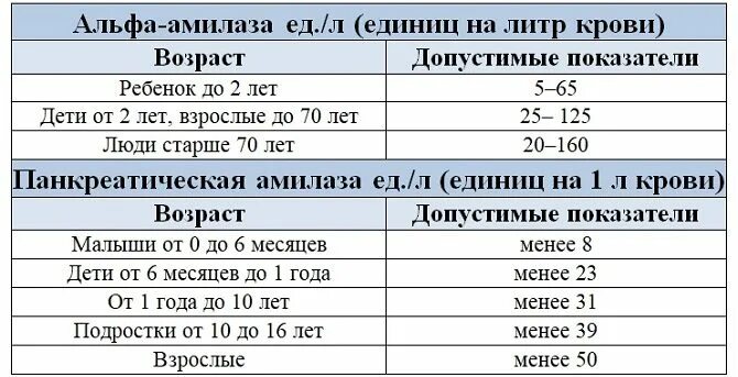 Амилаза норма у мужчин
