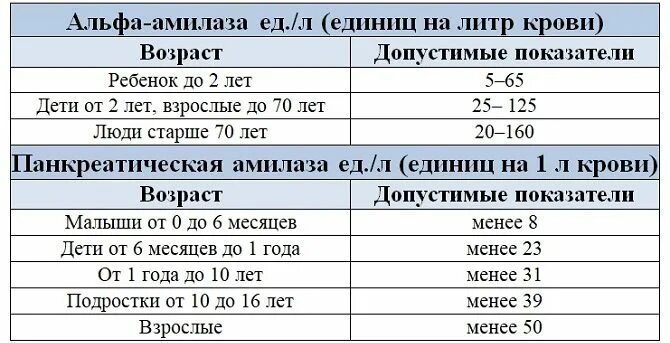 Амилаза в крови норма у мужчин по возрасту таблица. Альфа-амилаза норма у женщин по возрасту таблица. Норма Альфа амилазы в крови у мужчин. Амилаза панкреатическая норма у женщин в крови после 60. Альфа в моче норма