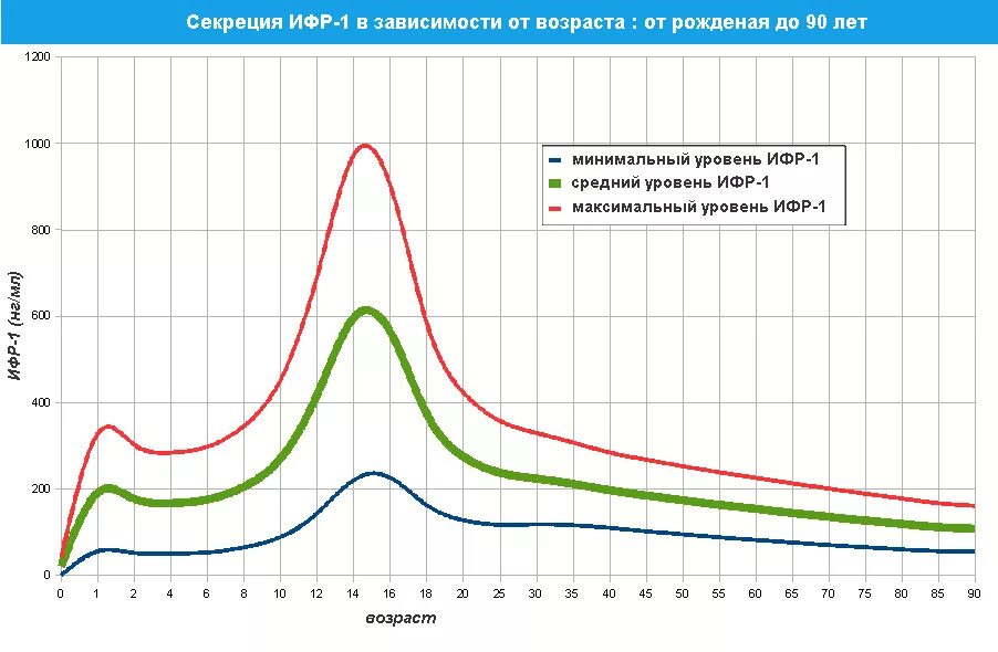 Инсулиноподобный фактор роста (ИФР-1) норма. Гормон роста в зависимости от возраста. Инсулиноподобный фактор роста норма у детей. Инсулиноподобный фактор роста норма у детей 11 лет.