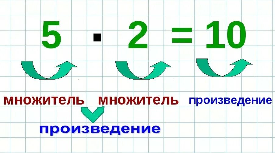 Компоненты и результат действия умножения. Компоненты умножения множитель множитель произведение. Название компонентов умножения 2 класс. Компоненты умножения таблица. Таблица компонентов умножения 2 класс.