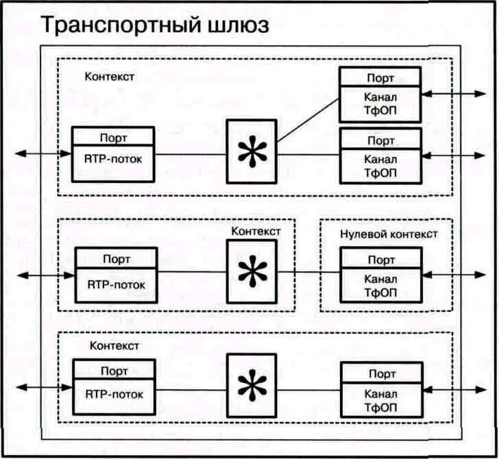 Транспортный шлюз. Примеры модели процесса обслуживания вызова в протоколе Megaco/h.248. Протоколы управления MGCP, H.248. Протокол Megaco/h.248. Протоколы шлюзов.