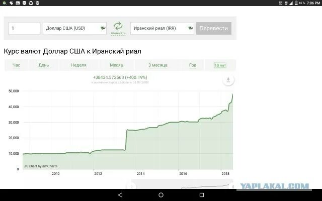 Курс иранского риала к доллару за 10 лет график. Иранский риал к доллару график. Курс иранского риала к доллару за 10 лет. Курс иранского риала к доллару.