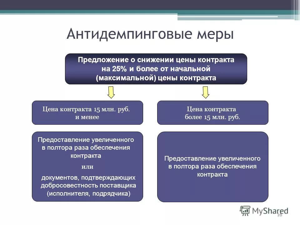 Антидемпинговые меры по 44 фз 2022. Антидемпинговые меры при проведении конкурса и аукциона. Размер обеспечения заявок на участие в закупке. Пример антидемпинговой меры в отношении россии. Антидемпинговые меры.