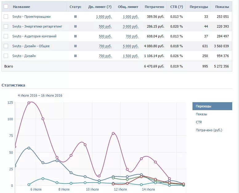 Статистики продвижения. Статистика таргетированной рекламы в ВК. Статистика рекламы ВКОНТАКТЕ. Пример статистики рекламы ВКОНТАКТЕ. Статистика по таргету.