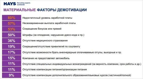 Код 15. Демотивация факторы. Факторы демотивирующие сотрудника. Факторы демотивации персонала. Мотивирующие и демотивирующие факторы.