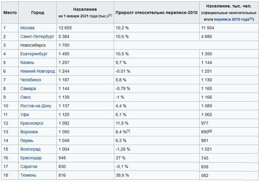 Миллионники россии на 2023 год