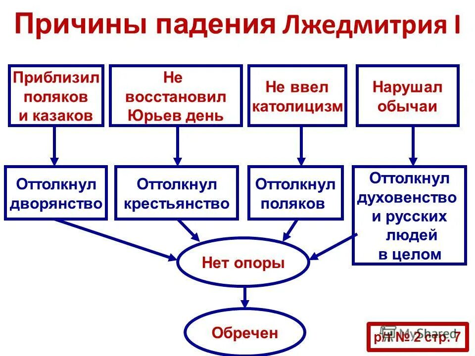 Почему население поддерживало лжедмитрия 1. Почему население поддерживало лжедмитрия 1. Фамилия лжедмитрия 2. Боярский заговор против лжедмитрия 1. Причины самозванства лжедмитрия 1.