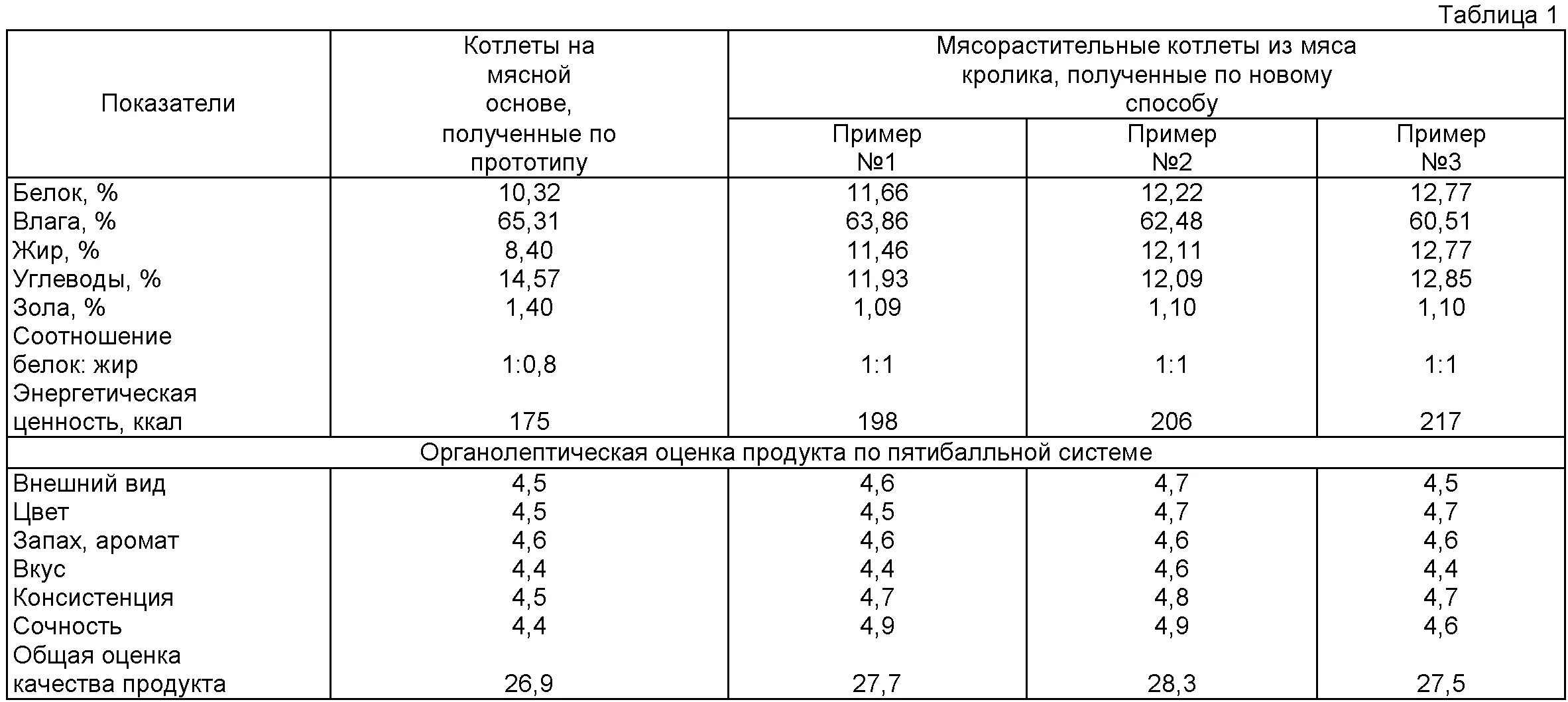 Соотношение жира и мяса в фарше для котлет. Органолептические показатели мяса таблица. Физико химические показатели мяса кроликов. Физико химические показатели котлет. Сколько хлеба на кг фарша