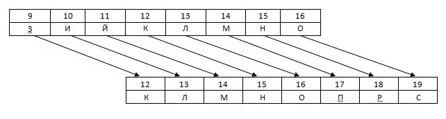 Шифр Цезаря со сдвигом. Шифр Цезаря rot1. Шифр Цезаря со сдвигом 3. Шифр Цезаря на русском сдвиг на 1. Цезаря с ключевым словом