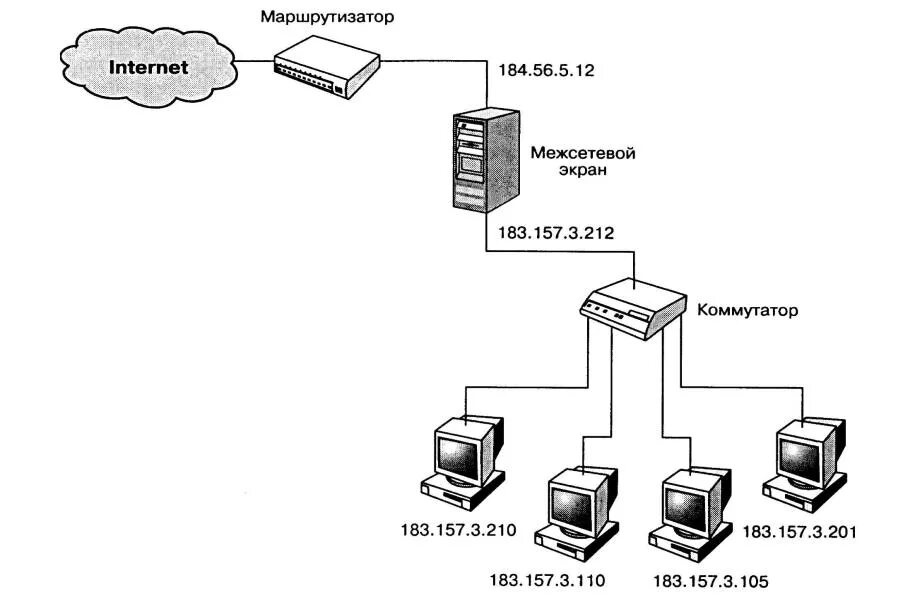 Соединение ip сетей. Схема подключения локальной сети маршрутизатор коммутатор. Схема локальной сети с коммутатором. Коммутатор маршрутизатор роутер схема. Схема работы сетевого коммутатора.