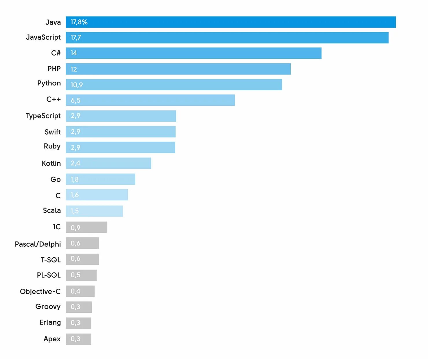 Таблица популярности языков программирования. Языки программирования диаграмма. График рейтинг языков программирования. Самые перспективные языки программирования. Какой язык востребован
