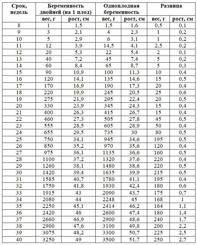 Вес плода в 34 недели. Нормы веса ребенка по неделям беременности таблица. Вес и рост плода по неделям беременности норма. Рост и вес плода по неделям беременности таблица. Нормы по весу плода по неделям.