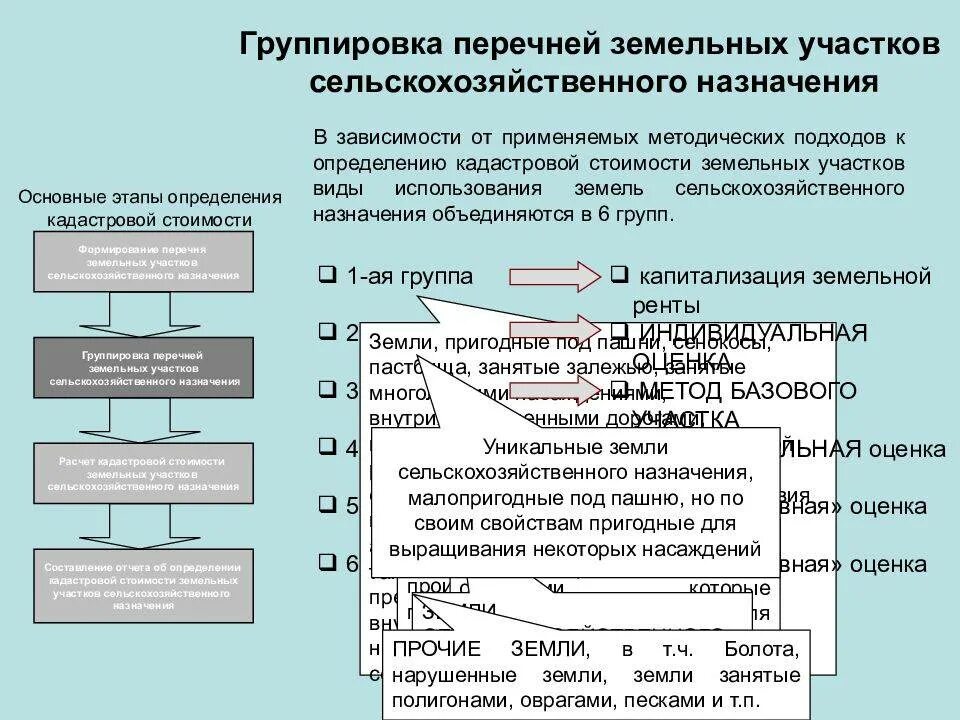 Группировка земельных участков. Основные этапы оценки земельных участков. Кадастровая оценка. Определение стоимости земельного участка.