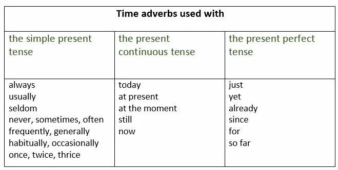 Present perfect Continuous adverbs. Present simple Continuous adverbs. Present perfect Continuous наречия. Наречия для present simple и Continuous. Present simple adverbs