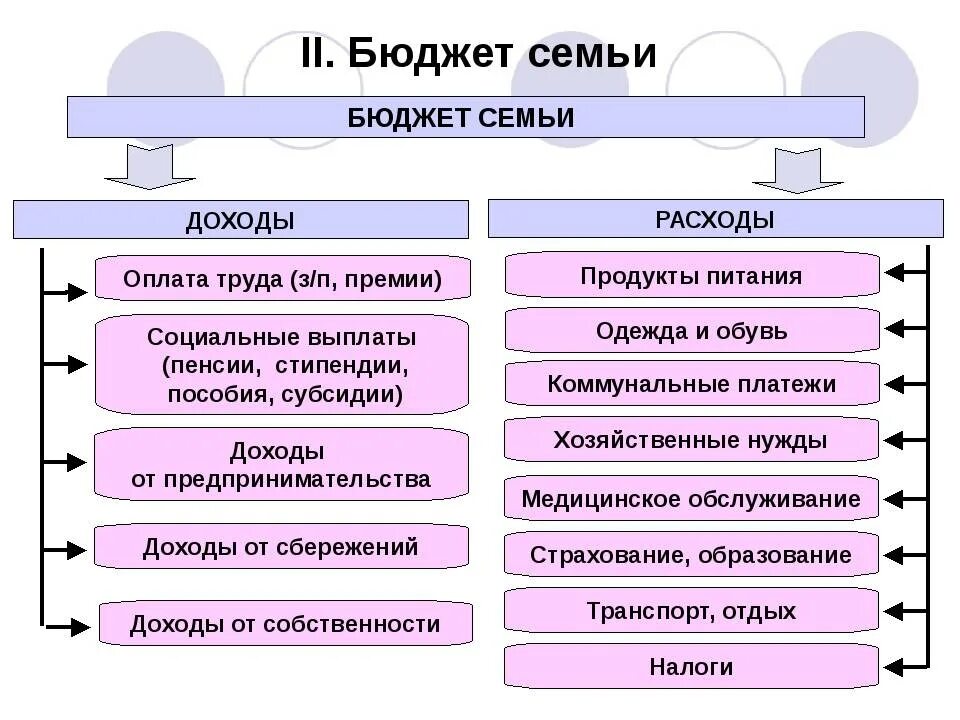 Обществознание семейный бюджет доходы и расходы. Семейный бюджет Обществознание 7 класс схема. Схема семейного бюджета доходы и расходы. Составить схему семейного бюджета.