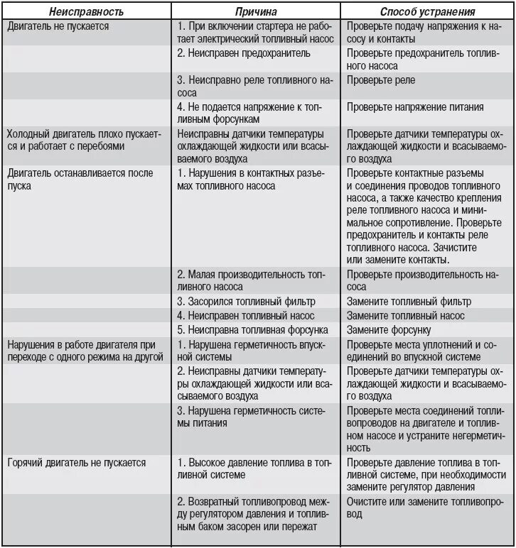 Неисправности на пару. Таблица неисправностей инжекторной системы питания. Основные неисправности системы питания инжекторного двигателя. Причины и неисправности системы питания двигателя. Основные неисправности инжекторного двигателя.