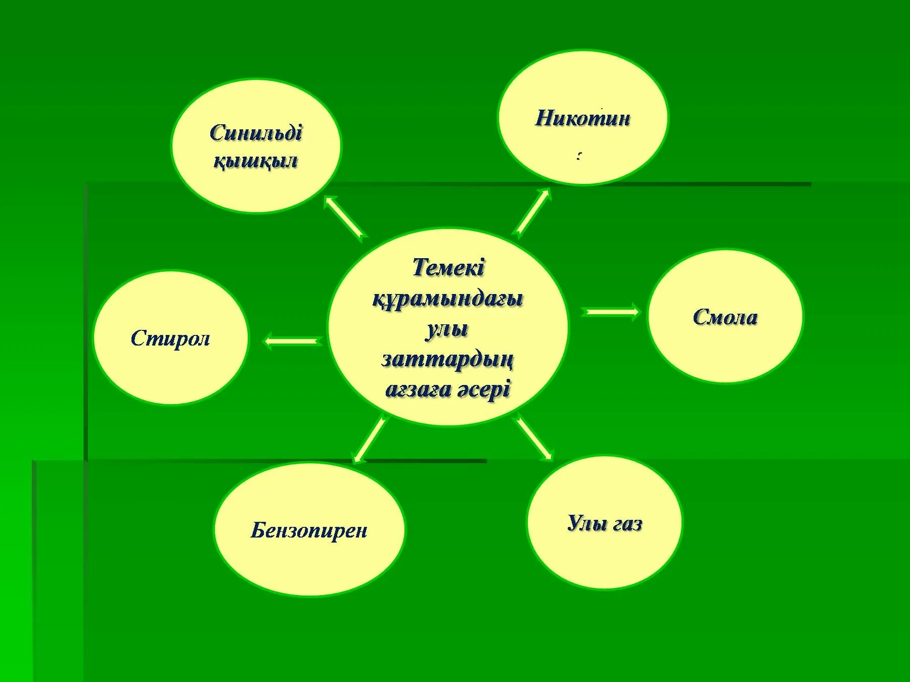 Темекінің зияны. Зиянды заттар презентация. Зиянды әдеттен аулақ бол презентация. Электрондық темекі презентация. Электронды темекінің зияны презентация.