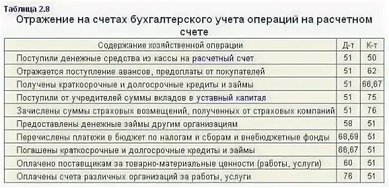 Задача отразить операции учета. Отражение в учете операций по расчетным счетам клиентов. Отражение на счетах бухгалтерского учета кассовых операций. Отражение в учете операций по расчетным счетам клиентов в банке.