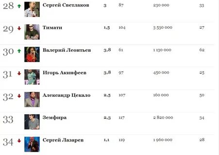 Российские звезды рейтинг